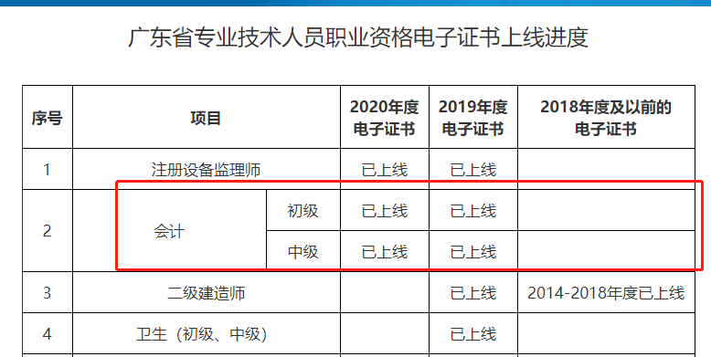 注册会计师好吗 ？它与会计证有何不同？