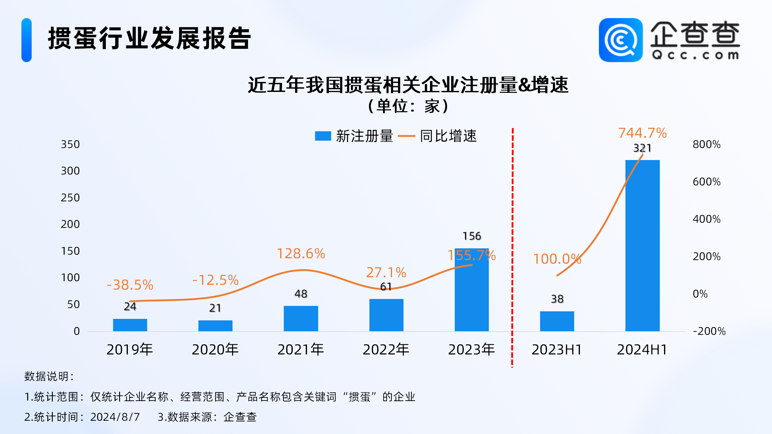 配电网政策利好充电桩！企查查：去年充电桩企业注册量首超10万