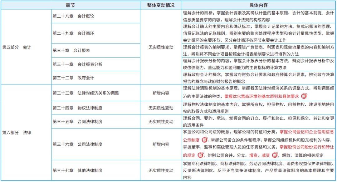 2024年中级经济师备考资料